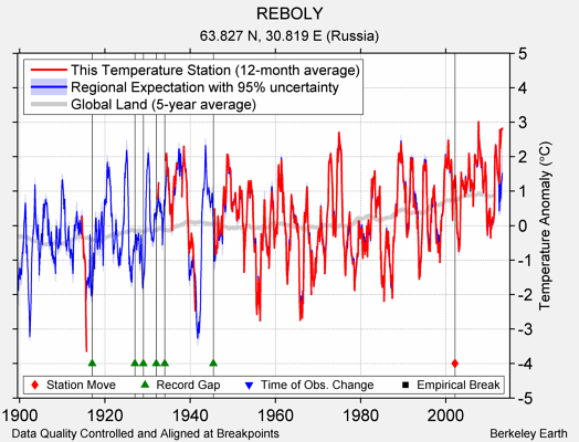 REBOLY comparison to regional expectation