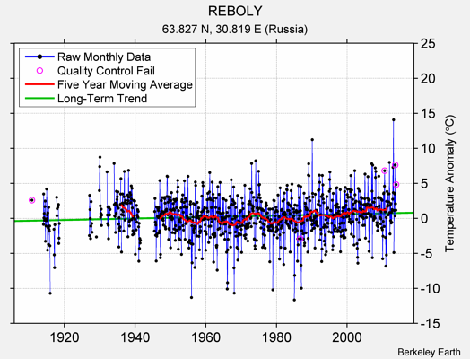 REBOLY Raw Mean Temperature