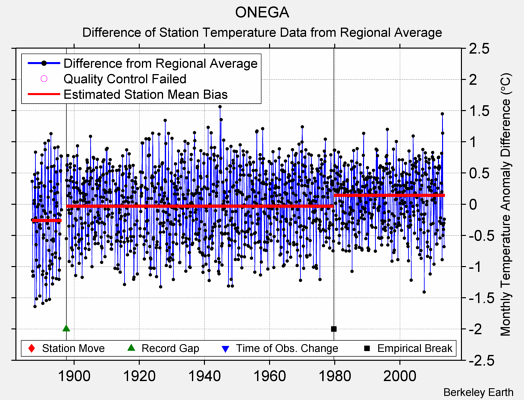 ONEGA difference from regional expectation