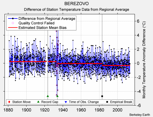 BEREZOVO difference from regional expectation