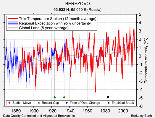 BEREZOVO comparison to regional expectation