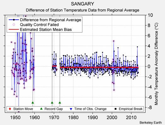 SANGARY difference from regional expectation