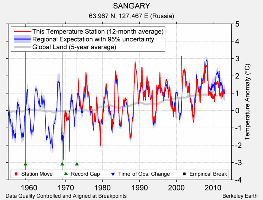 SANGARY comparison to regional expectation