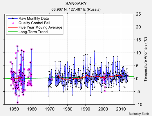 SANGARY Raw Mean Temperature