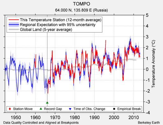 TOMPO comparison to regional expectation