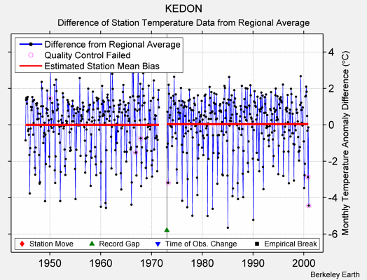 KEDON difference from regional expectation