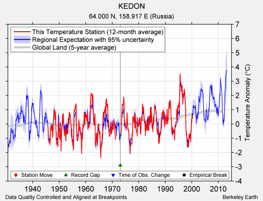 KEDON comparison to regional expectation