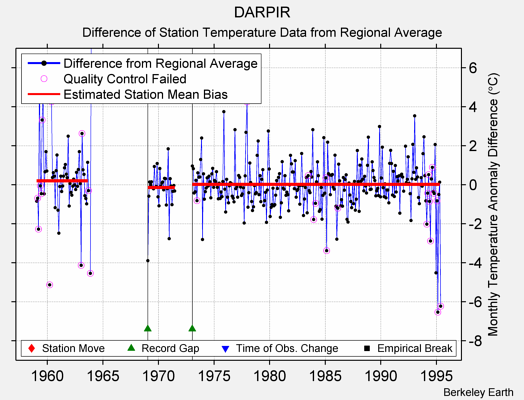 DARPIR difference from regional expectation