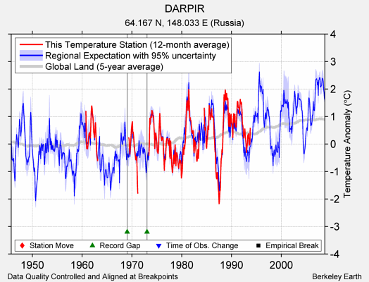 DARPIR comparison to regional expectation