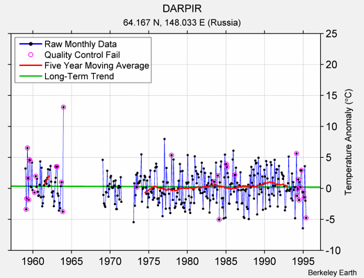 DARPIR Raw Mean Temperature