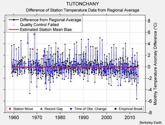 TUTONCHANY difference from regional expectation