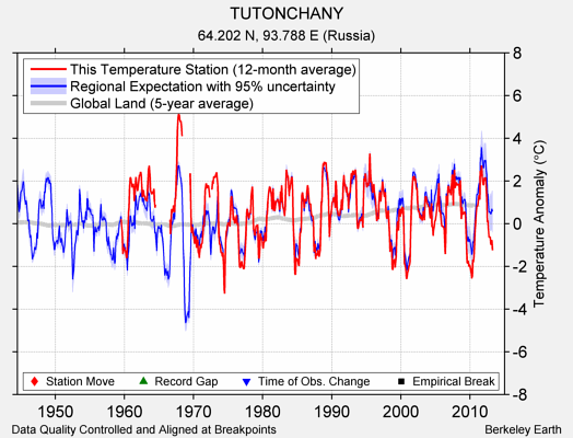 TUTONCHANY comparison to regional expectation