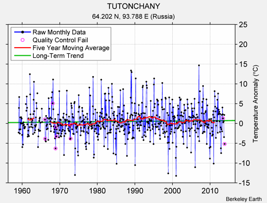 TUTONCHANY Raw Mean Temperature