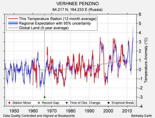 VERHNEE PENZINO comparison to regional expectation