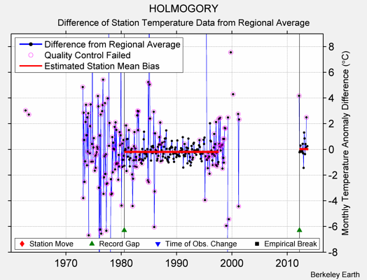 HOLMOGORY difference from regional expectation