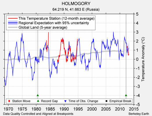 HOLMOGORY comparison to regional expectation