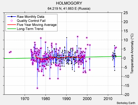 HOLMOGORY Raw Mean Temperature