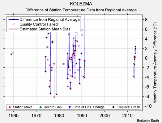 KOLEZMA difference from regional expectation