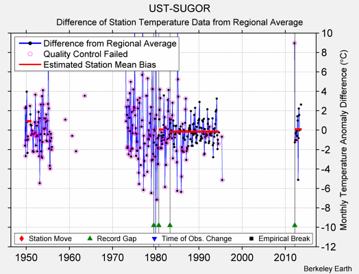 UST-SUGOR difference from regional expectation