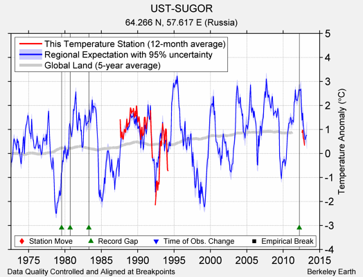 UST-SUGOR comparison to regional expectation