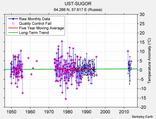 UST-SUGOR Raw Mean Temperature