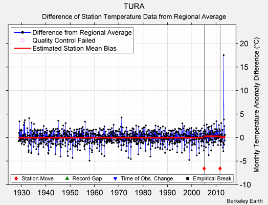 TURA difference from regional expectation