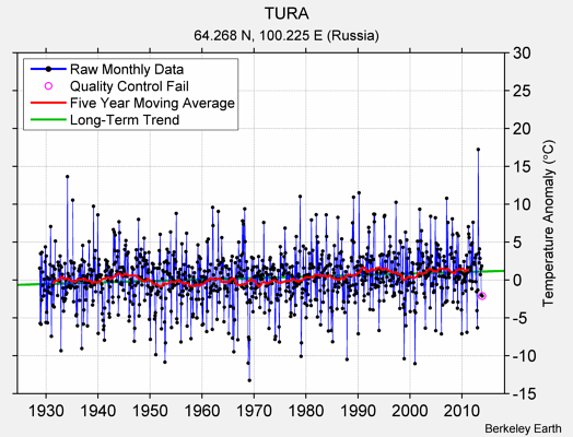 TURA Raw Mean Temperature