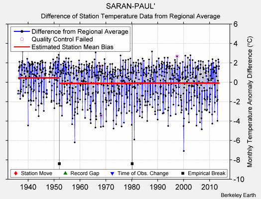 SARAN-PAUL' difference from regional expectation
