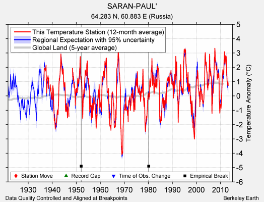 SARAN-PAUL' comparison to regional expectation