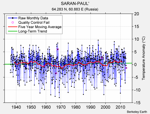 SARAN-PAUL' Raw Mean Temperature