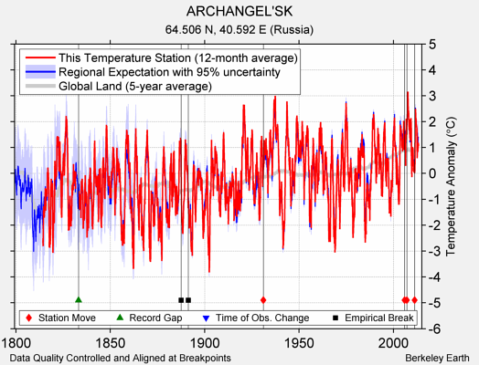 ARCHANGEL'SK comparison to regional expectation