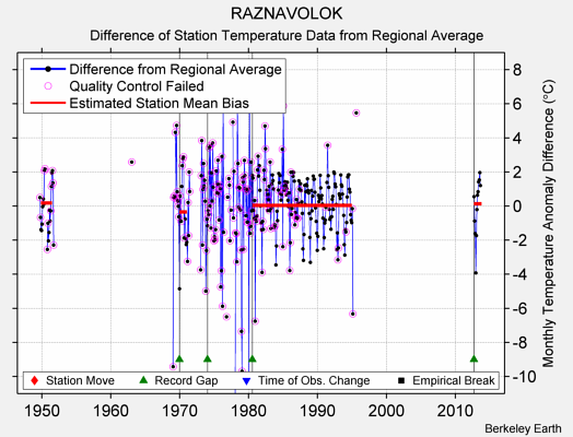 RAZNAVOLOK difference from regional expectation