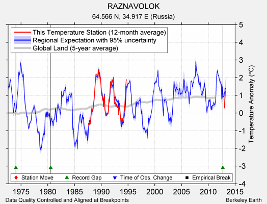 RAZNAVOLOK comparison to regional expectation