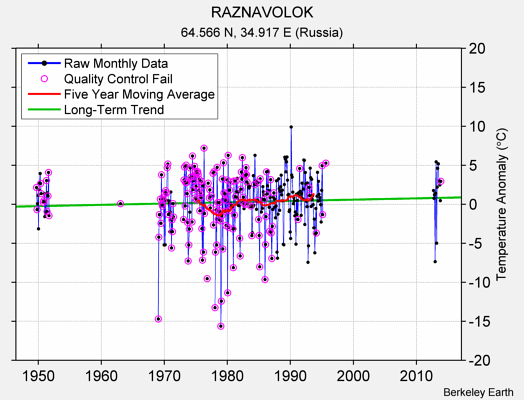 RAZNAVOLOK Raw Mean Temperature