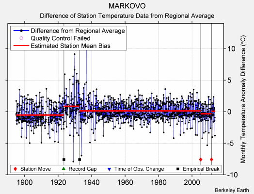 MARKOVO difference from regional expectation