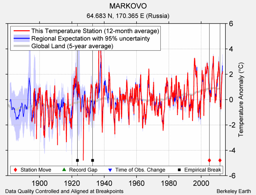 MARKOVO comparison to regional expectation