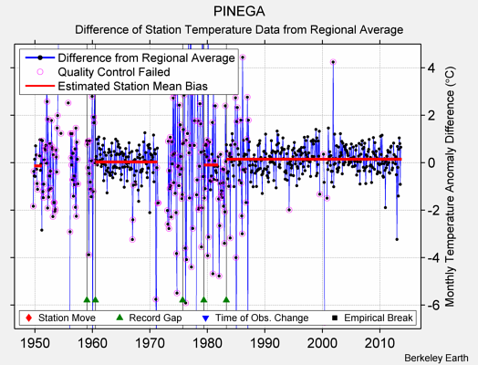 PINEGA difference from regional expectation