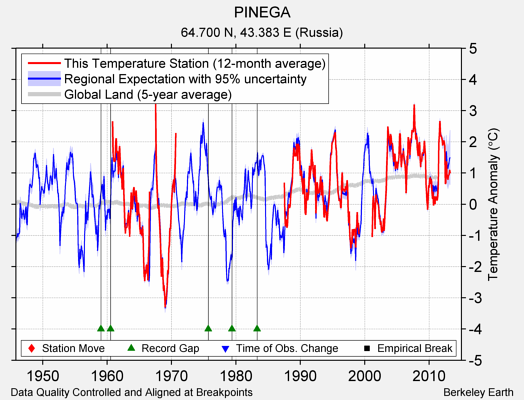 PINEGA comparison to regional expectation