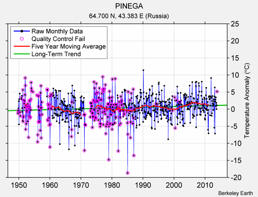 PINEGA Raw Mean Temperature