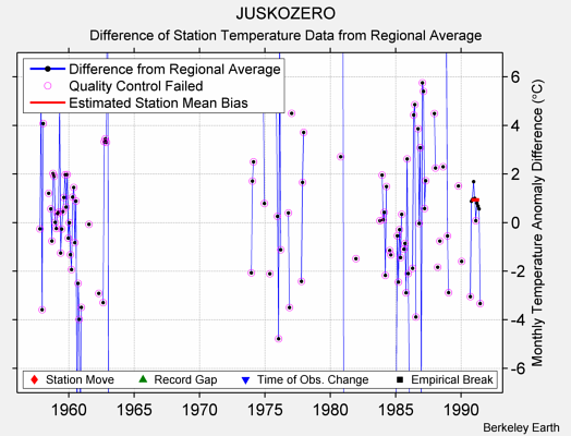 JUSKOZERO difference from regional expectation