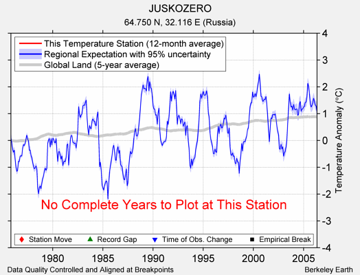 JUSKOZERO comparison to regional expectation