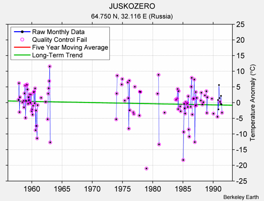 JUSKOZERO Raw Mean Temperature