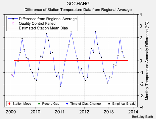 GOCHANG difference from regional expectation