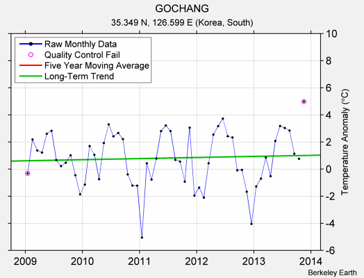 GOCHANG Raw Mean Temperature