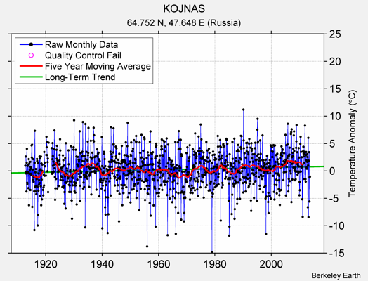 KOJNAS Raw Mean Temperature