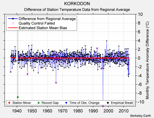 KORKODON difference from regional expectation