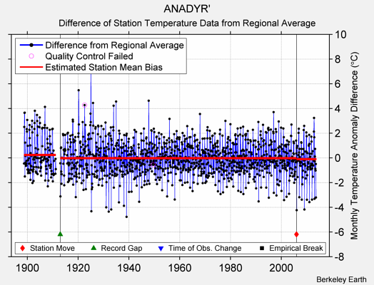 ANADYR' difference from regional expectation