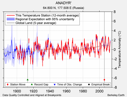 ANADYR' comparison to regional expectation