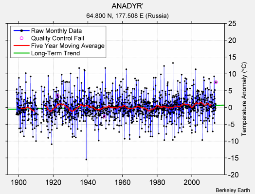 ANADYR' Raw Mean Temperature