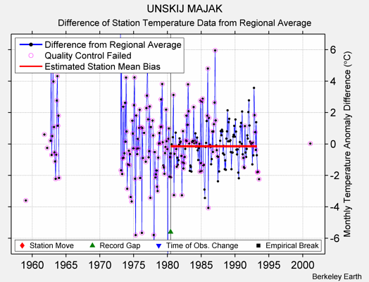 UNSKIJ MAJAK difference from regional expectation